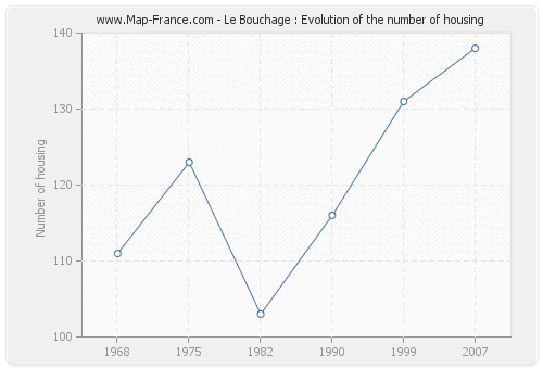 Le Bouchage : Evolution of the number of housing